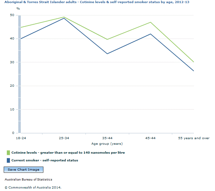 Graph Image for Aboriginal and Torres Strait Islander adults - Cotinine levels and self-reported smoker status by age, 2012-13
